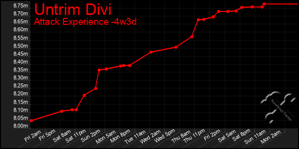 Last 31 Days Graph of Untrim Divi