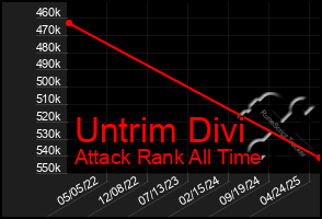 Total Graph of Untrim Divi