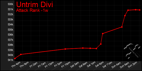 Last 7 Days Graph of Untrim Divi