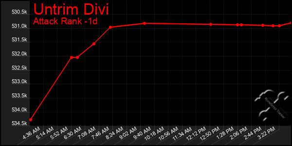 Last 24 Hours Graph of Untrim Divi