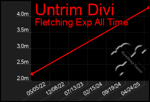 Total Graph of Untrim Divi