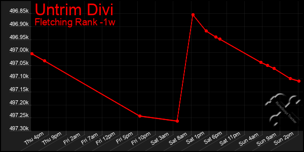 Last 7 Days Graph of Untrim Divi