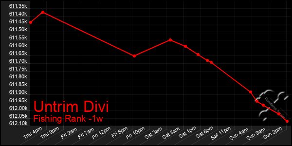 Last 7 Days Graph of Untrim Divi