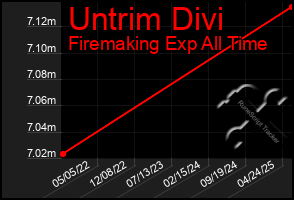 Total Graph of Untrim Divi