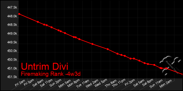 Last 31 Days Graph of Untrim Divi