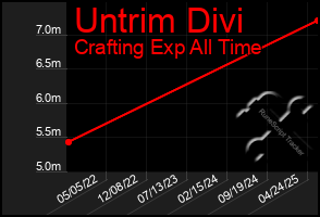Total Graph of Untrim Divi