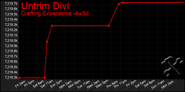 Last 31 Days Graph of Untrim Divi