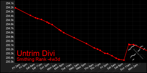 Last 31 Days Graph of Untrim Divi