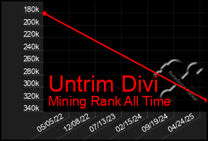 Total Graph of Untrim Divi