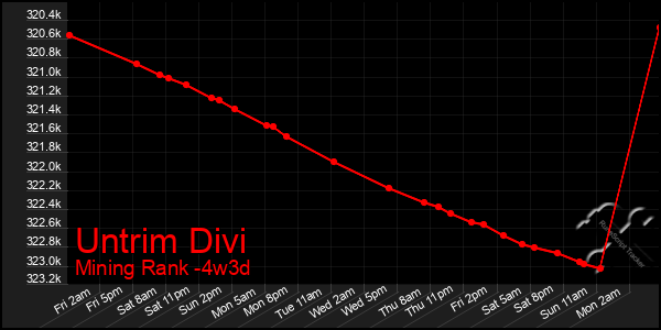 Last 31 Days Graph of Untrim Divi