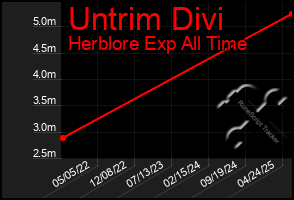 Total Graph of Untrim Divi