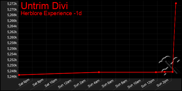 Last 24 Hours Graph of Untrim Divi