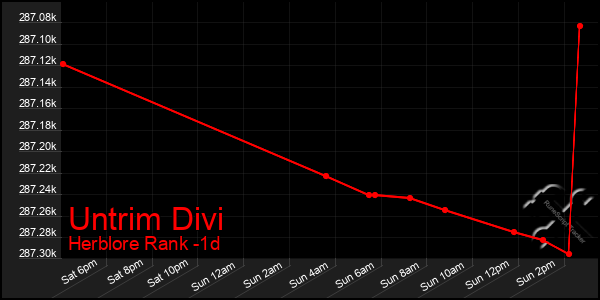 Last 24 Hours Graph of Untrim Divi