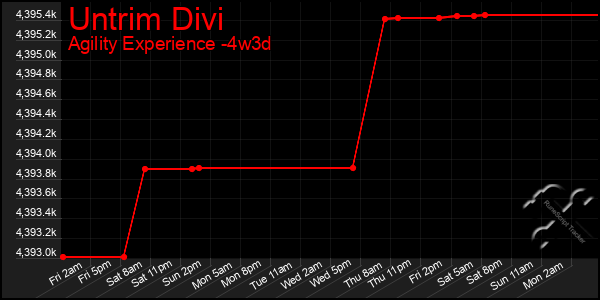 Last 31 Days Graph of Untrim Divi
