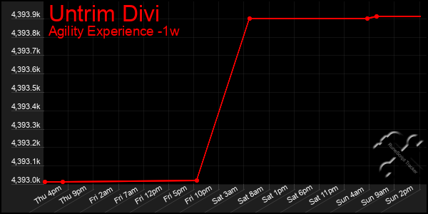 Last 7 Days Graph of Untrim Divi