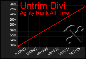 Total Graph of Untrim Divi