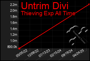 Total Graph of Untrim Divi