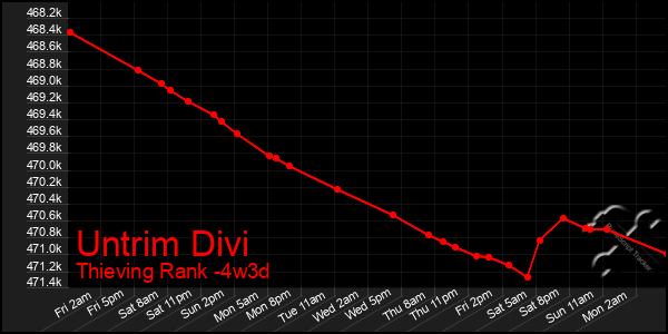 Last 31 Days Graph of Untrim Divi