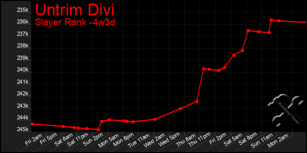 Last 31 Days Graph of Untrim Divi