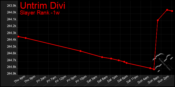 Last 7 Days Graph of Untrim Divi