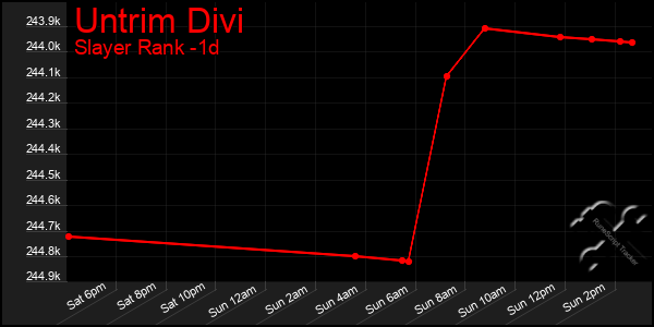 Last 24 Hours Graph of Untrim Divi