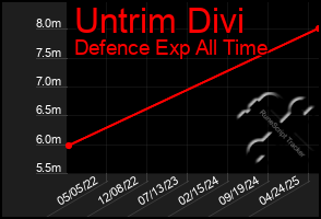 Total Graph of Untrim Divi