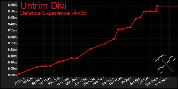 Last 31 Days Graph of Untrim Divi