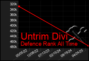 Total Graph of Untrim Divi