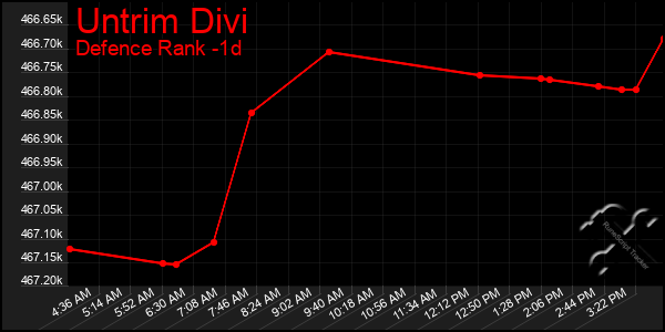 Last 24 Hours Graph of Untrim Divi