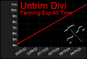 Total Graph of Untrim Divi