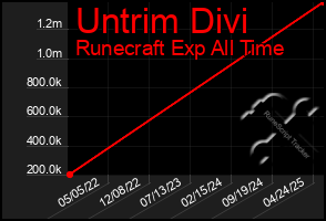 Total Graph of Untrim Divi