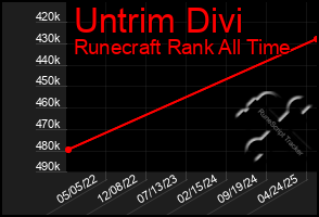 Total Graph of Untrim Divi
