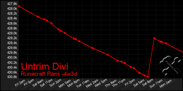 Last 31 Days Graph of Untrim Divi
