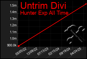 Total Graph of Untrim Divi
