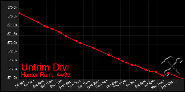 Last 31 Days Graph of Untrim Divi