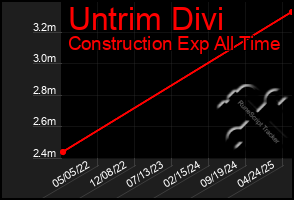 Total Graph of Untrim Divi