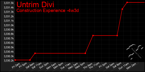 Last 31 Days Graph of Untrim Divi