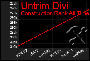 Total Graph of Untrim Divi