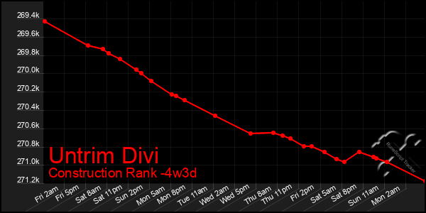 Last 31 Days Graph of Untrim Divi