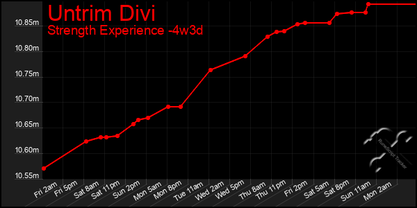Last 31 Days Graph of Untrim Divi
