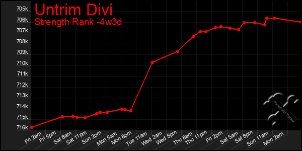 Last 31 Days Graph of Untrim Divi