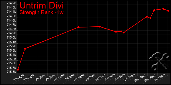 Last 7 Days Graph of Untrim Divi