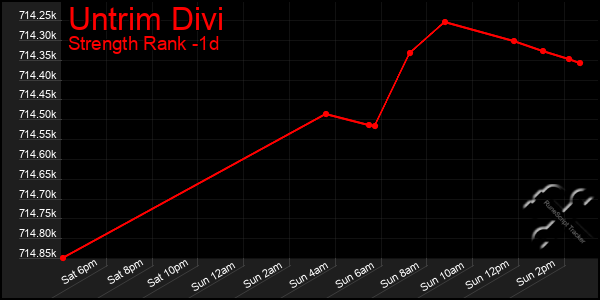 Last 24 Hours Graph of Untrim Divi