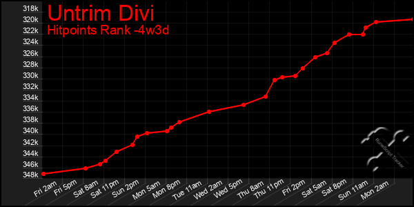 Last 31 Days Graph of Untrim Divi