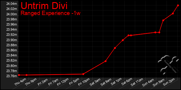 Last 7 Days Graph of Untrim Divi