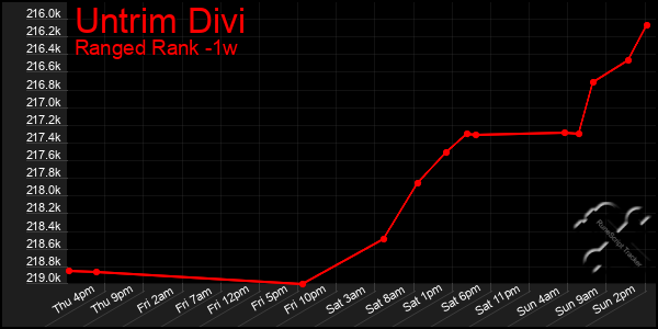 Last 7 Days Graph of Untrim Divi