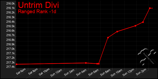 Last 24 Hours Graph of Untrim Divi