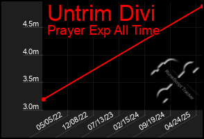 Total Graph of Untrim Divi
