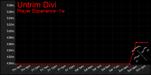 Last 7 Days Graph of Untrim Divi