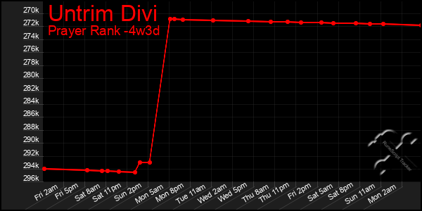 Last 31 Days Graph of Untrim Divi